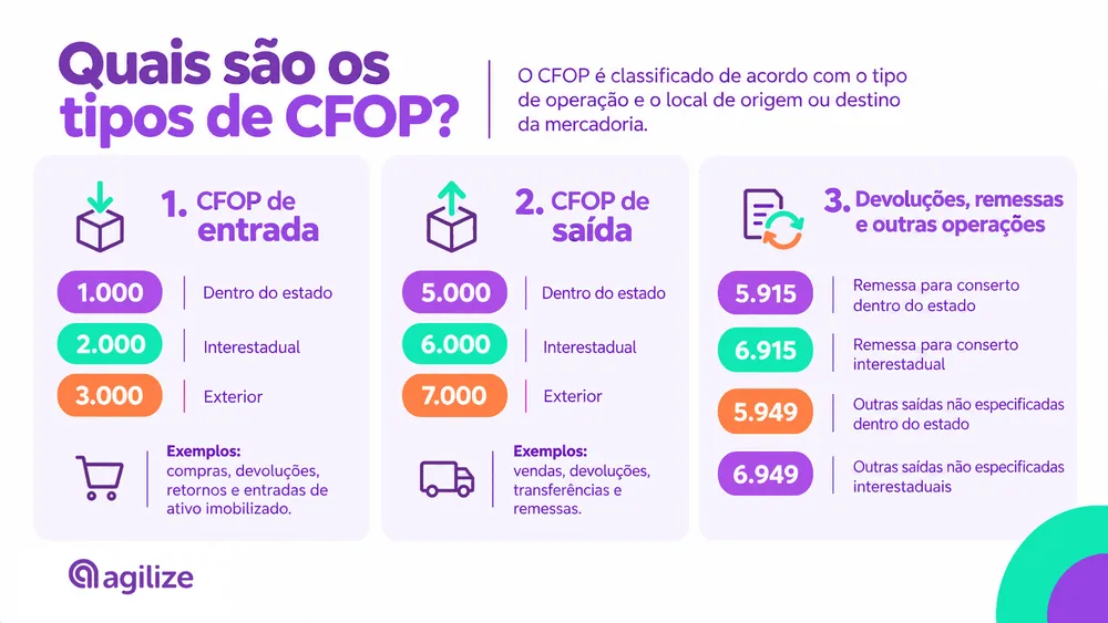infografico-tipos-de-cfop